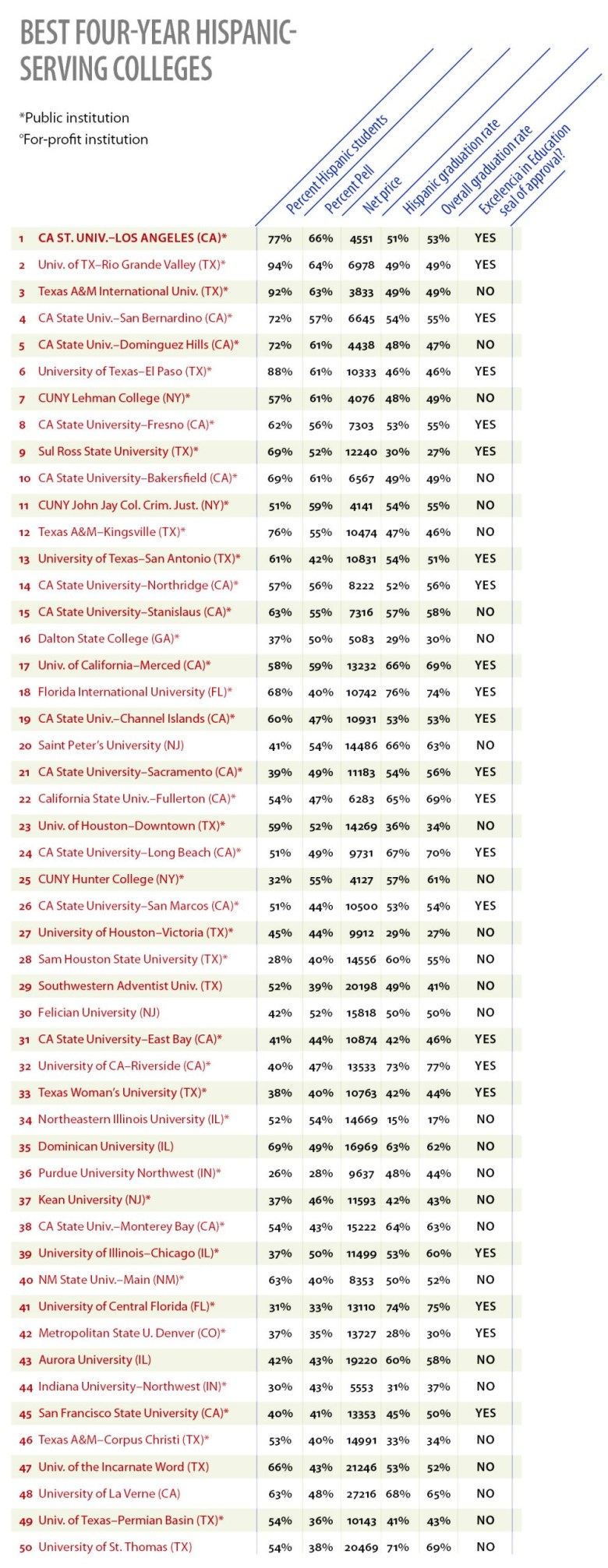 Best Four Year Hispanic-Serving Colleges