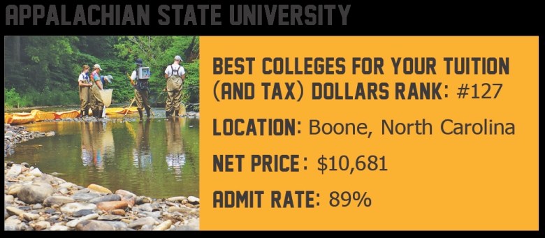 Appalachian State University: Best Colleges for Your Tuition and Tax Dollars Rank: #127