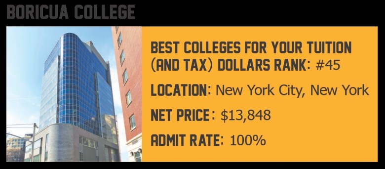 Boricua College: Best Colleges for Your Tuition and Tax Dollars Rank: #45
